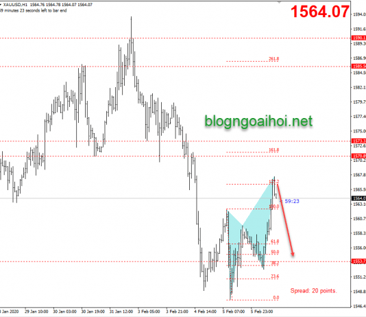 Chiến lược giao dịch Vàng phiên mỹ ngày 6 tháng 2
