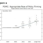 COVID-19 sẽ buộc tay Fed?