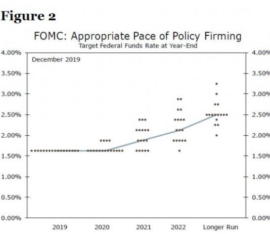 COVID-19 sẽ buộc tay Fed?