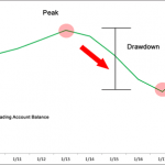 Drawdown trong trading có tầm quan trọng như nào?