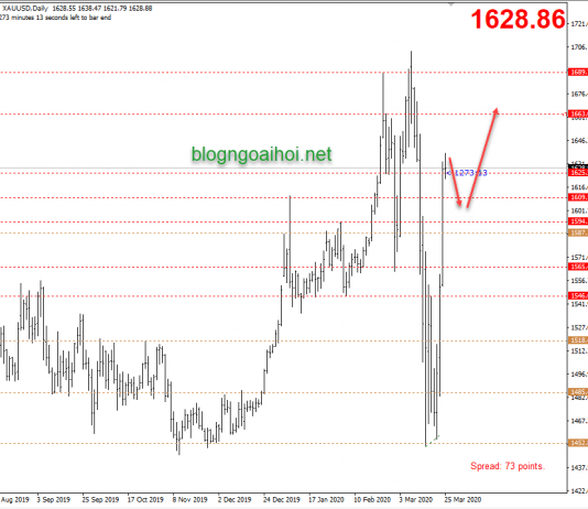 Phân tích Vàng 25/3-Quay lại đà tăng