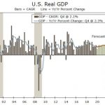 Cập nhật chính sách tiền tệ Hoa Kỳ