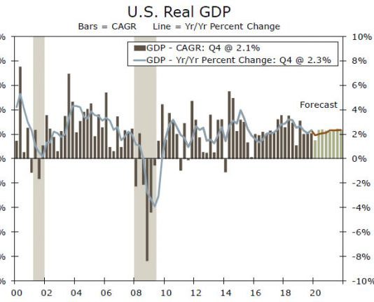 Cập nhật chính sách tiền tệ Hoa Kỳ