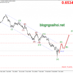 Phân tích AUDUSD 3/3-Quyết định lãi suất RBA