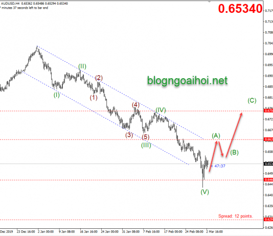 Phân tích AUDUSD 3/3-Quyết định lãi suất RBA