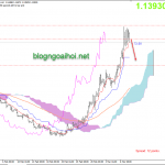 Phân tích EURUSD 10/3-Hành động của ECB