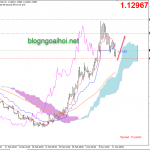 Phân tích EURUSD 12/3-Lãi suất và chính sách tiền tệ ECB