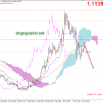 Phân tích nhanh EURUSD 16/3-Bán chủ đạo