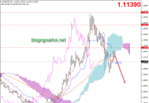 Phân tích nhanh EURUSD 16/3-Bán chủ đạo