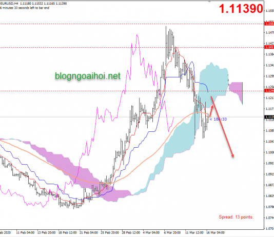 Phân tích nhanh EURUSD 16/3-Bán chủ đạo