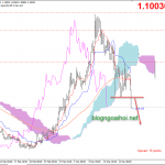 Phân tích EURUSD 17/3-Tiếp tục chảy máu