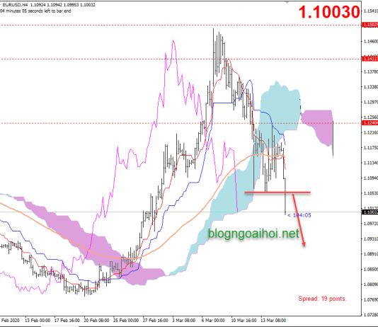 Phân tích EURUSD 17/3-Tiếp tục chảy máu