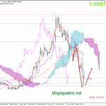Phân tích EURUSD 19/3-Hỗ trợ khẩn cấp từ ECB