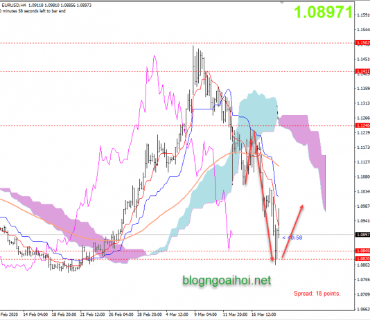 Phân tích EURUSD 19/3-Hỗ trợ khẩn cấp từ ECB