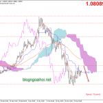 Phân tích EURUSD 25/3-Xu hướng tăng yếu