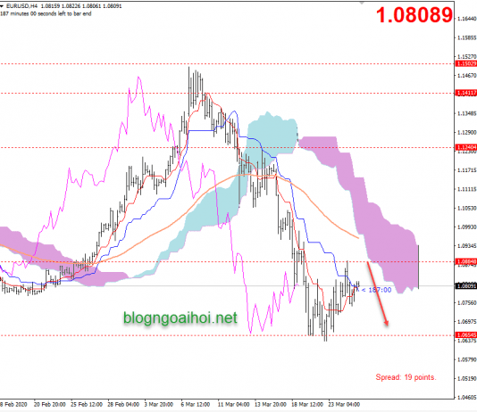 Phân tích EURUSD 25/3-Xu hướng tăng yếu