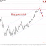 Phân tích EURUSD 27/3-Quay đầu giảm