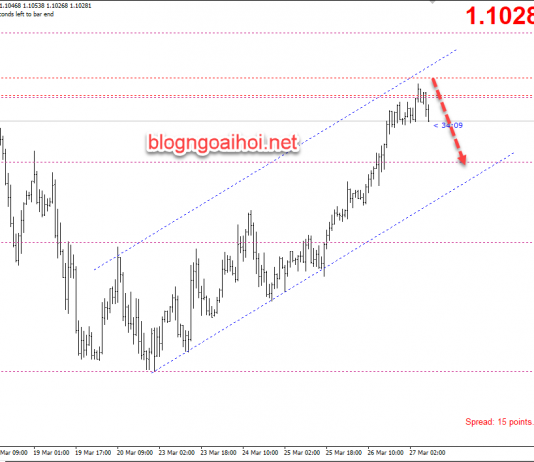 Phân tích EURUSD 27/3-Quay đầu giảm