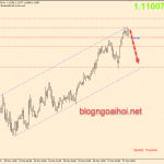 Phân tích EURUSD 30/3-Chạm biên trên kênh tăng