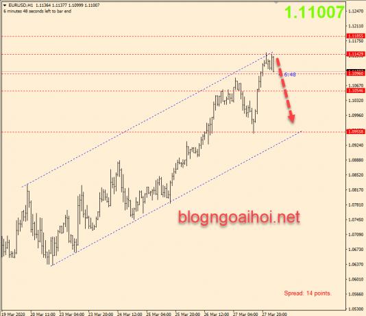 Phân tích EURUSD 30/3-Chạm biên trên kênh tăng