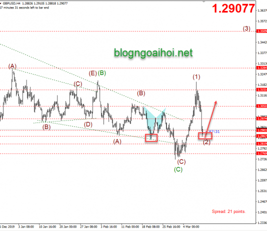 Phân tích GBPUSD 11/3-Hỗ trợ tại 1.286