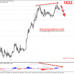 Phân tích Vàng 27/3-Phân kỳ giảm điều chỉnh