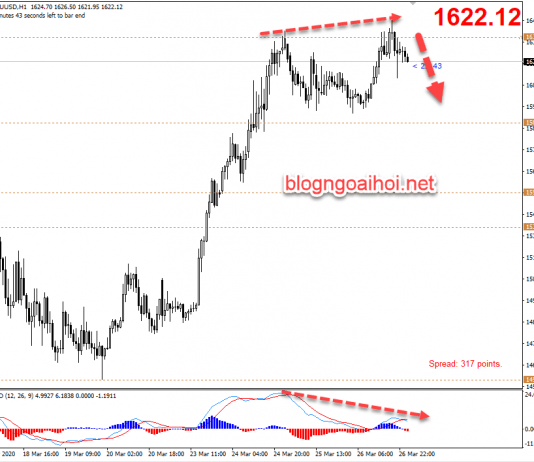 Phân tích Vàng 27/3-Phân kỳ giảm điều chỉnh