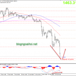 Phân tích Vàng phiên mỹ 16/3-Dưới vùng 1500