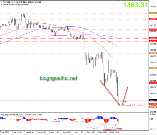 Phân tích Vàng phiên mỹ 16/3-Dưới vùng 1500