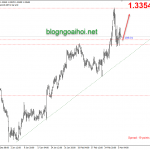 Phân tích USDCAD 4/3-Tín hiệu bi quan từ BOC