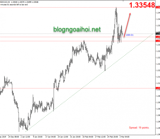 Phân tích USDCAD 4/3-Tín hiệu bi quan từ BOC