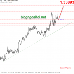 Phân tích USDCAD 6/3-Cặp tiền nóng hôm nay