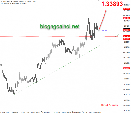 Phân tích USDCAD 6/3-Cặp tiền nóng hôm nay
