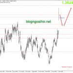 Phân tích USDCAD 9/3-Vượt đỉnh 2019