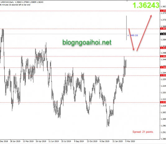 Phân tích USDCAD 9/3-Vượt đỉnh 2019
