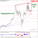Phân tích Vàng 10/3-Mở rộng đà giảm