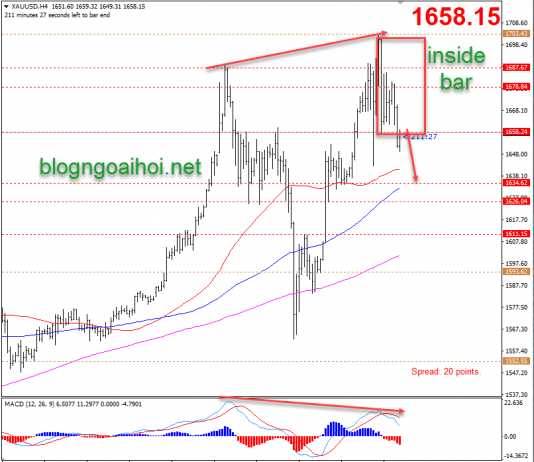 Phân tích Vàng 10/3-Mở rộng đà giảm