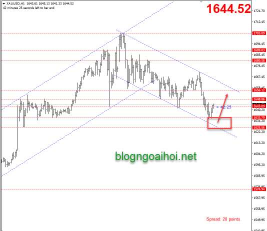 Cập nhật Vàng phiên âu 12/3- Mua theo tín hiệu False break