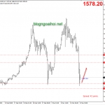 Phân tích Vàng 13/3-Biến động rất mạnh