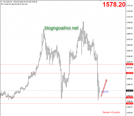 Phân tích Vàng 13/3-Biến động rất mạnh