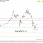 Phân tích Vàng 16/3-Các cuộc họp khẩn cấp