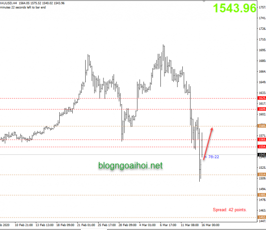 Phân tích Vàng 16/3-Các cuộc họp khẩn cấp