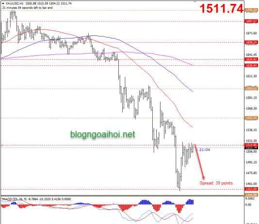 Phân tích Vàng 17/3-TOANG