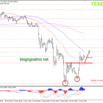 Phân tích Vàng 18/3-Hồi phục