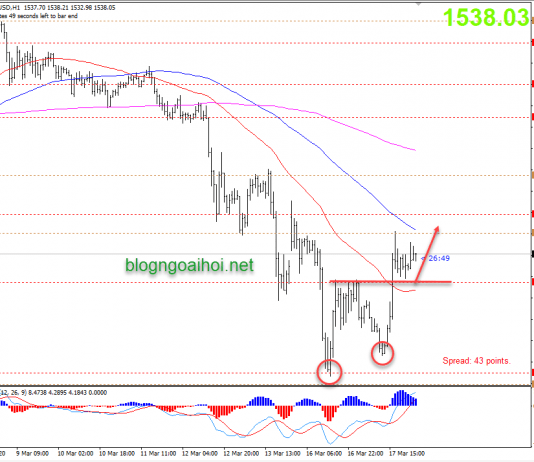Phân tích Vàng 18/3-Hồi phục