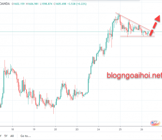 Phân tích Vàng 26/3-Đi theo quỹ SPDR