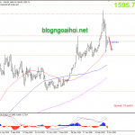 Phân tích Vàng 3/3-Kỳ vọng FED hạ lãi suất