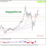Phân tích Vàng 4/3-FED hạ lãi suất đột ngột