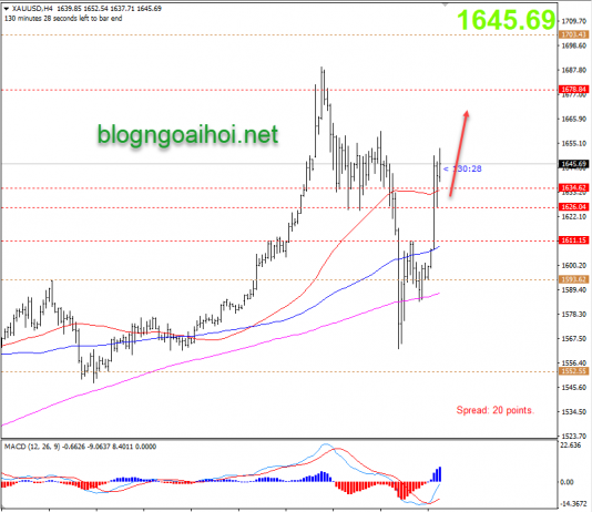 Phân tích Vàng 4/3-FED hạ lãi suất đột ngột