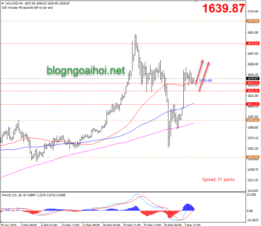 Phân tích Vàng 5/3-Hỗ trợ tăng tiếp